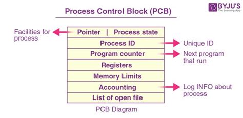 Image result for Process Control Block Wait Symbol