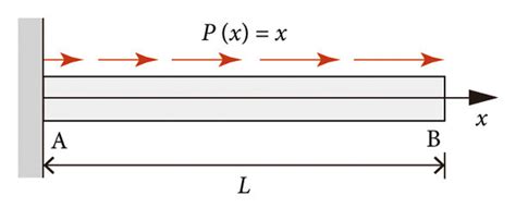 Distributed Axial Load के लिए छवि परिणाम