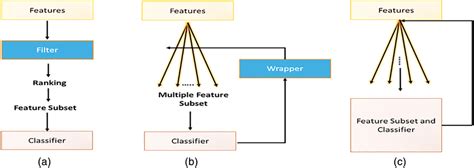 Image result for Embedded Feature Selection Approach Algorithm