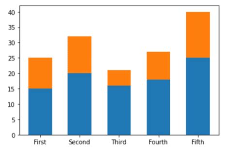 Image result for Matplotlib Sectioned Bar