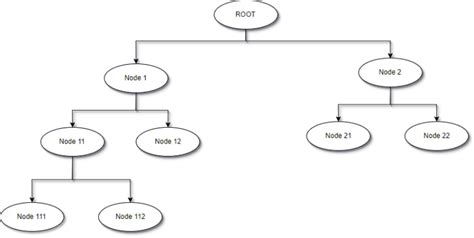 Image result for Jung Delegate Trees Java