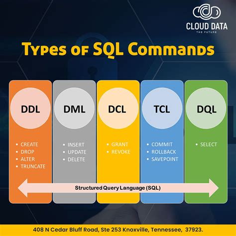 Image result for Commandsfor Database Management