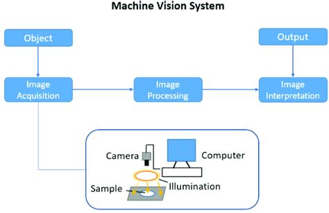 Afbeeldingsresultaten voor Machine Vision Memory and Storage Architecture