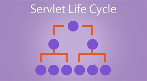 Image result for Java Serve Let Life Cycle