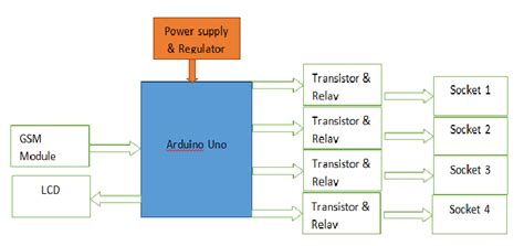 GSM Module Block Diagram に対する画像結果