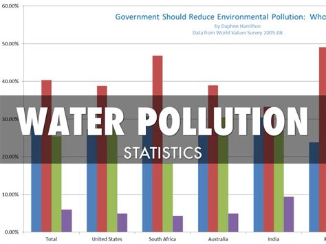 Image result for Demonstrate Water Pollution On Chart