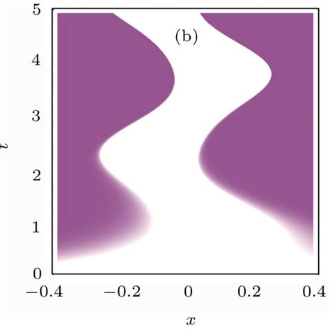 Image result for Mathematical Probability of Evolution Graph