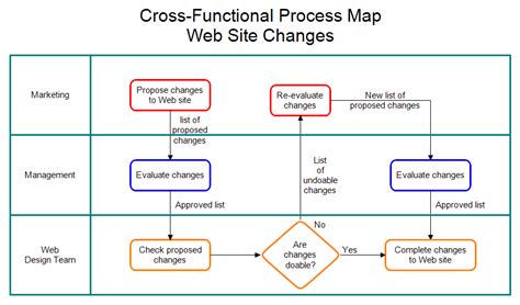 Toradh íomhá ar Project Management Functional Delivery Map