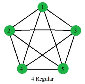 Regular Graph in Graph Theory - GeeksforGeeks