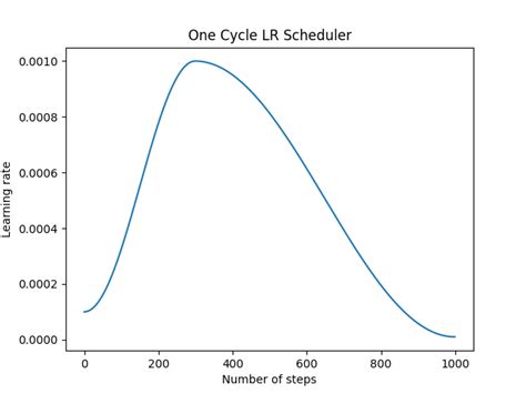 Visualize Document Classification-साठीचा प्रतिमा निकाल