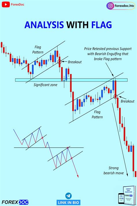 Image result for Flag Pattern Chart