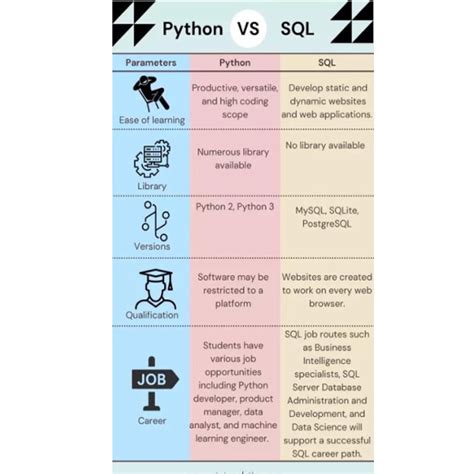 Image result for Python vs SQL Jargons