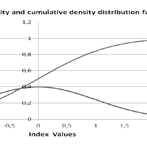 Image result for Cummulative Density Function Table