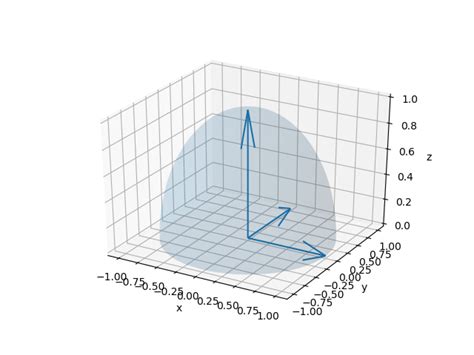 Image result for Matplotlib Arrow Curve