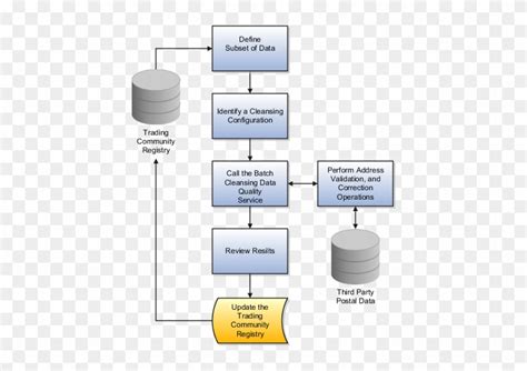 Toradh íomhá ar Data Flow Database Table