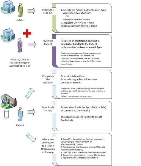 Allscripts Patient Chart に対する画像結果