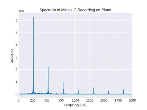 Image result for Audio Frequency Spectrum Python