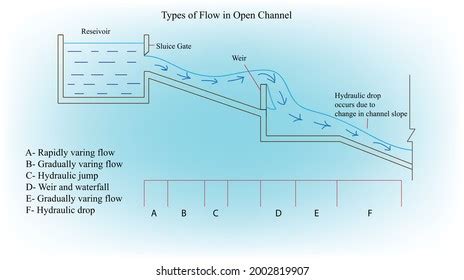 Image result for Open Channel Flow Rivers