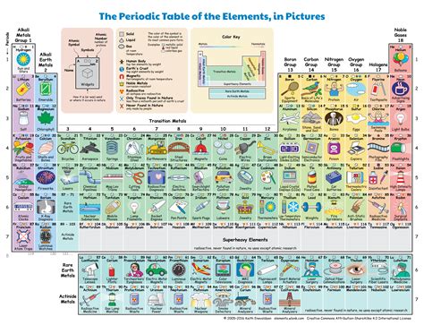 Updated Periodic Table of Elements に対する画像結果