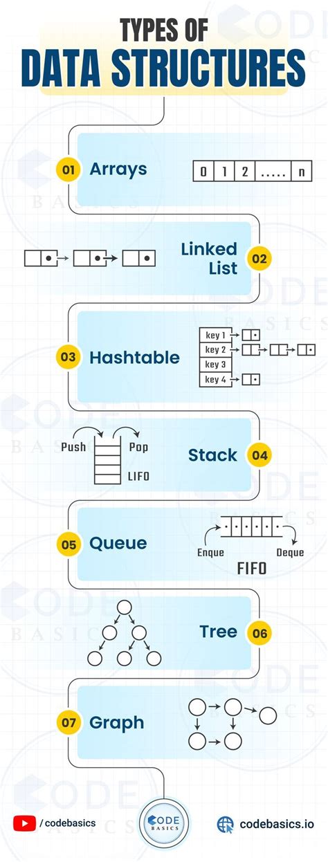 Types of Data Structures Infographic に対する画像結果