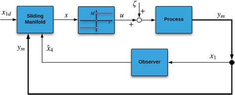 Image result for Control Implementation Scheme