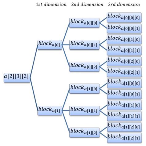 Three-Dimensional Array in PHP-এর ছবি ফলাফল