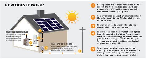 Image result for How Solar Energy Works