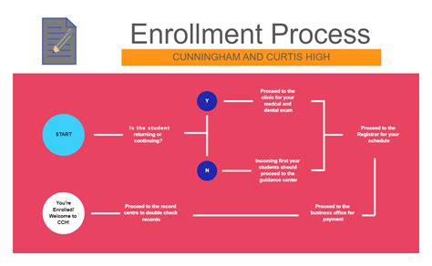 Toradh íomhá ar Enrollment Process Flow Chart Examples