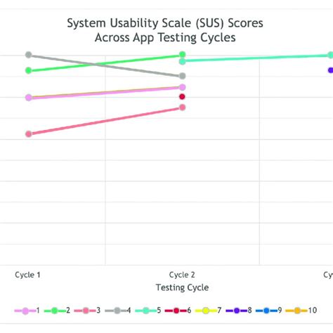 Toradh íomhá ar System Usability Scale