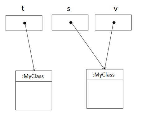 Object References Java に対する画像結果