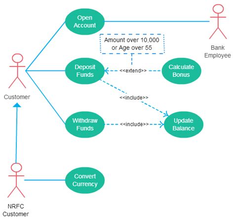 Image result for Referral Code Use Case Diagram