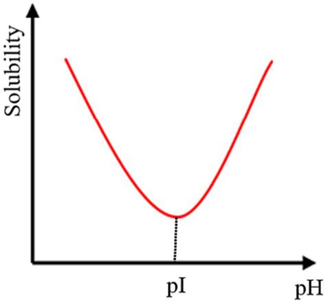 Image result for Propionate Solubility Graph