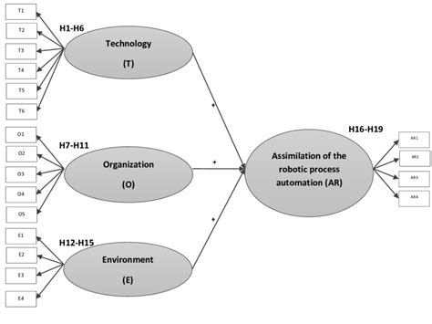 Image result for Redundancy Analysis Using Pls Sem
