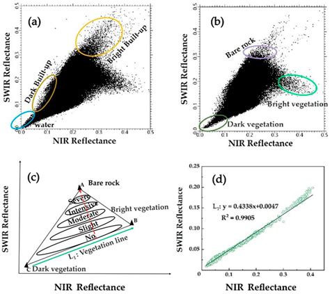 Image result for Nir Remote Sensing Classification Process Flow Chart
