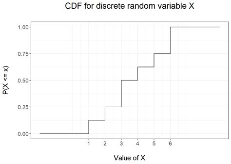 Toradh íomhá ar PDF and CDF Table of Discrete Random Variable