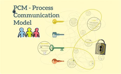 Image result for Process Communication Model