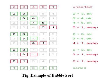 Image result for C Programming Bubble Sorting