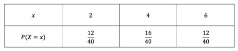 Toradh íomhá ar PDF and CDF Table of Discrete Random Variable