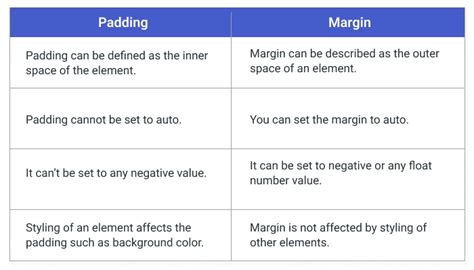 Image result for Margin/Padding Gutter
