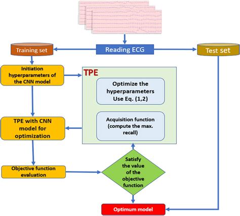 Afbeeldingsresultaten voor ECG Signal Deep Learning Model
