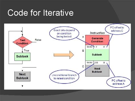 Image result for Iteration Code