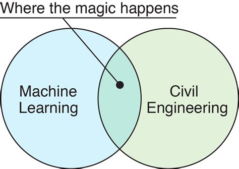Machine Learning in Civil Engineering Chart에 대한 이미지 결과