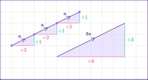 Image result for Graph Depicting Vector Multiplication