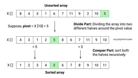 Image result for Quicksort On Array Java Code