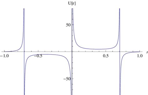 Image result for Random Potential Graph