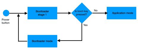 Image result for Process Flowchart of Computer Booting