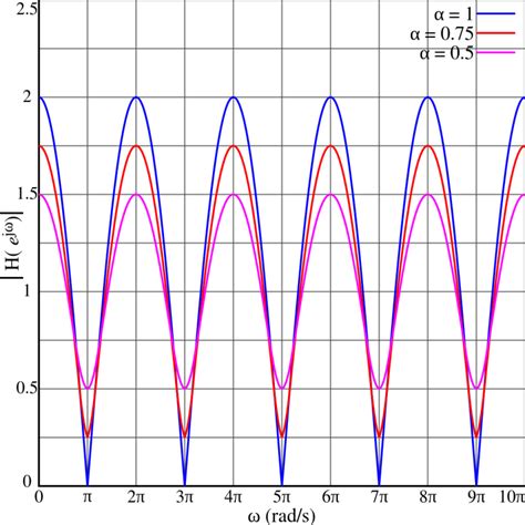 Image result for Comb Filter Simulink