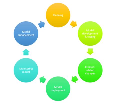 Image result for Data Science Project LifeCycle