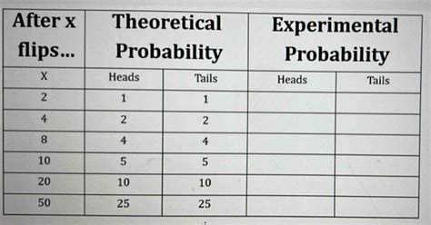 Image result for Theoretical Probability Table