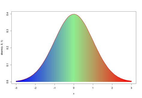 Image result for Normal Curve Graph No Scale